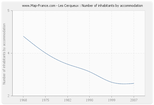 Les Cerqueux : Number of inhabitants by accommodation
